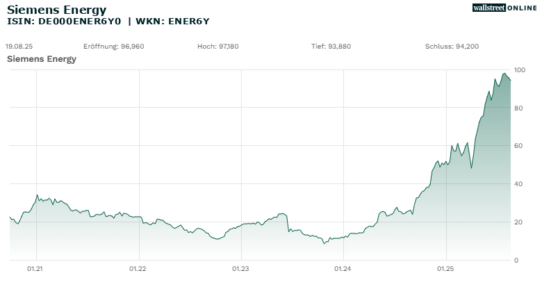 5-Jahres-Chart Siemens Energy
