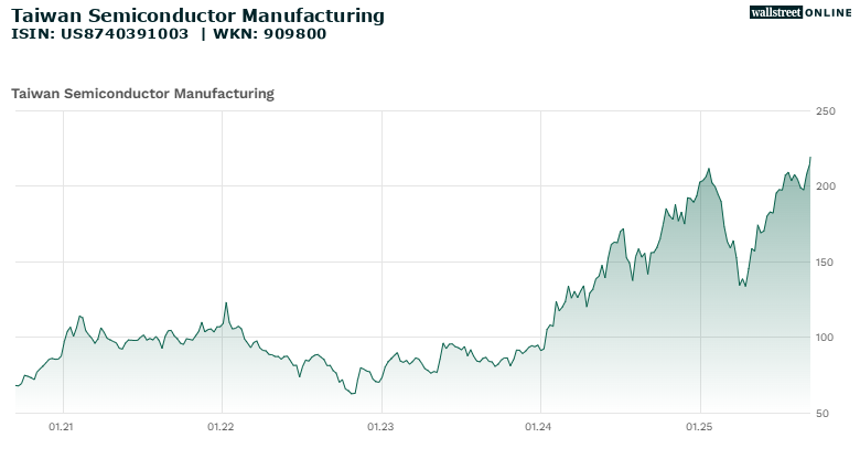 TSMC Chart, 5 Jahre, 10.09.20 - 10.09.25