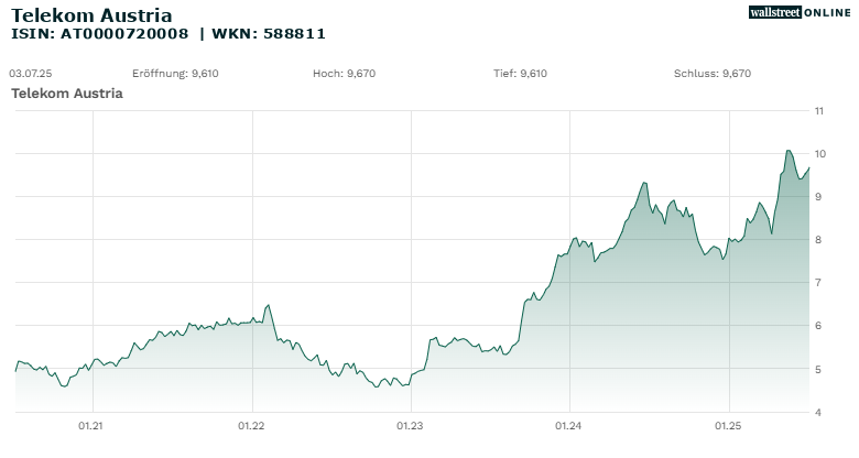 Telekom Austria_hist_wallstreet_online_20ND_25ND.png