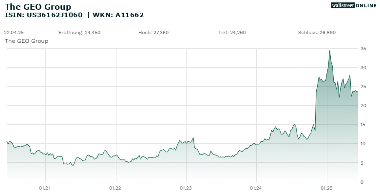 The GEO Group_hist_wallstreet_online_20ND_25ND.png