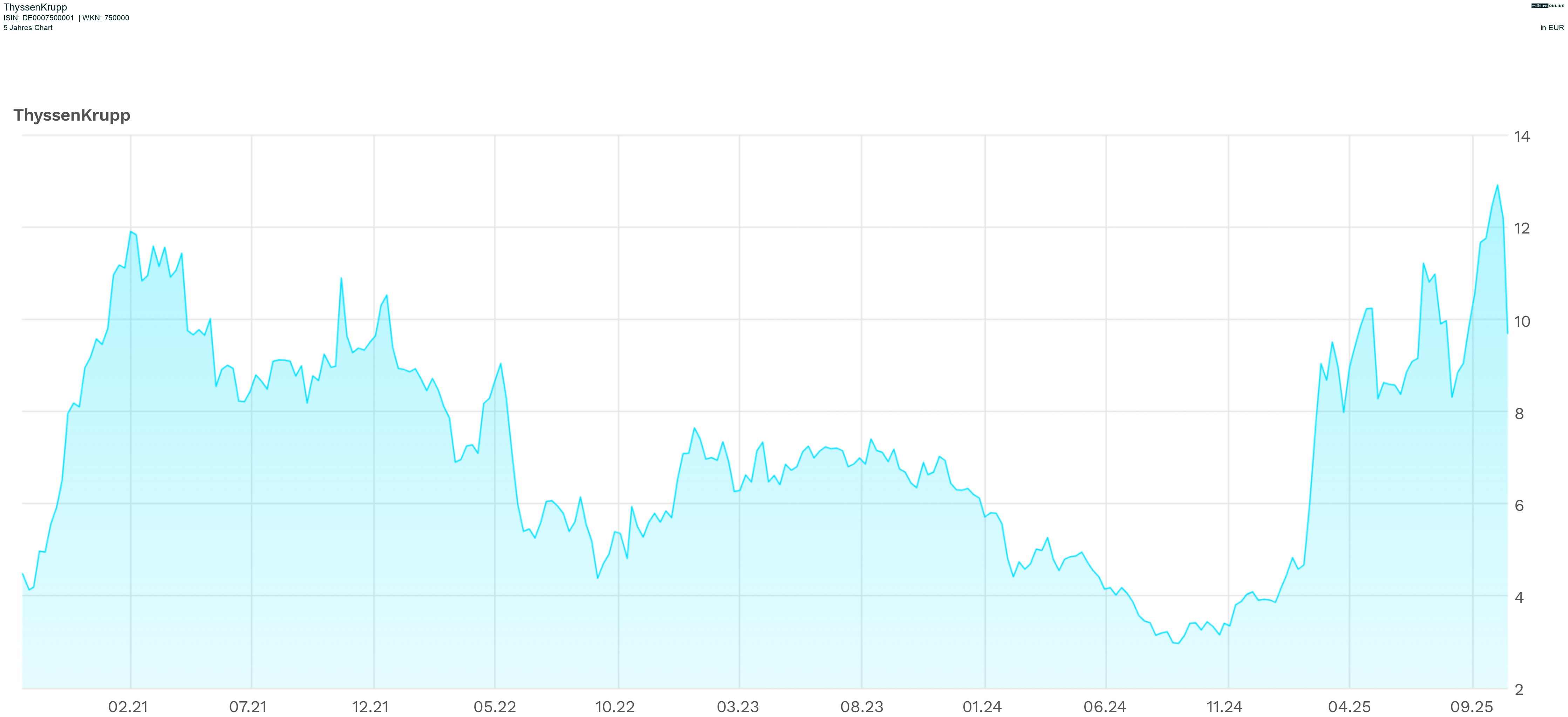 5-Jahres-<a href="https://www.smartbrokerplus.de/de-de/wiki/chart/" target="_self">Chart</a> Thyssenkrupp