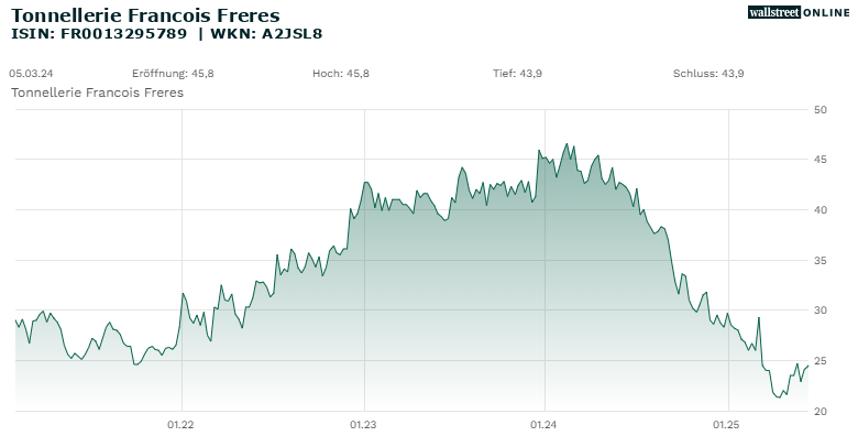 Tonnellerie Francois Freres_hist_wallstreet_online_20ND_25ND.png