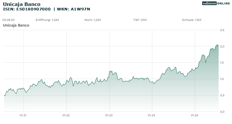 Chart 5 Jahre Unicaja Banco