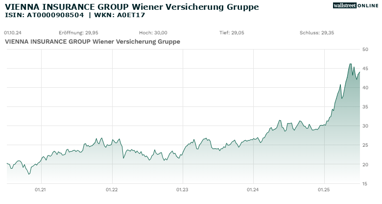 VIENNA INSURANCE GROUP Wiener Versicherung Gruppe_hist_wallstreet_online_20ND_25ND.png