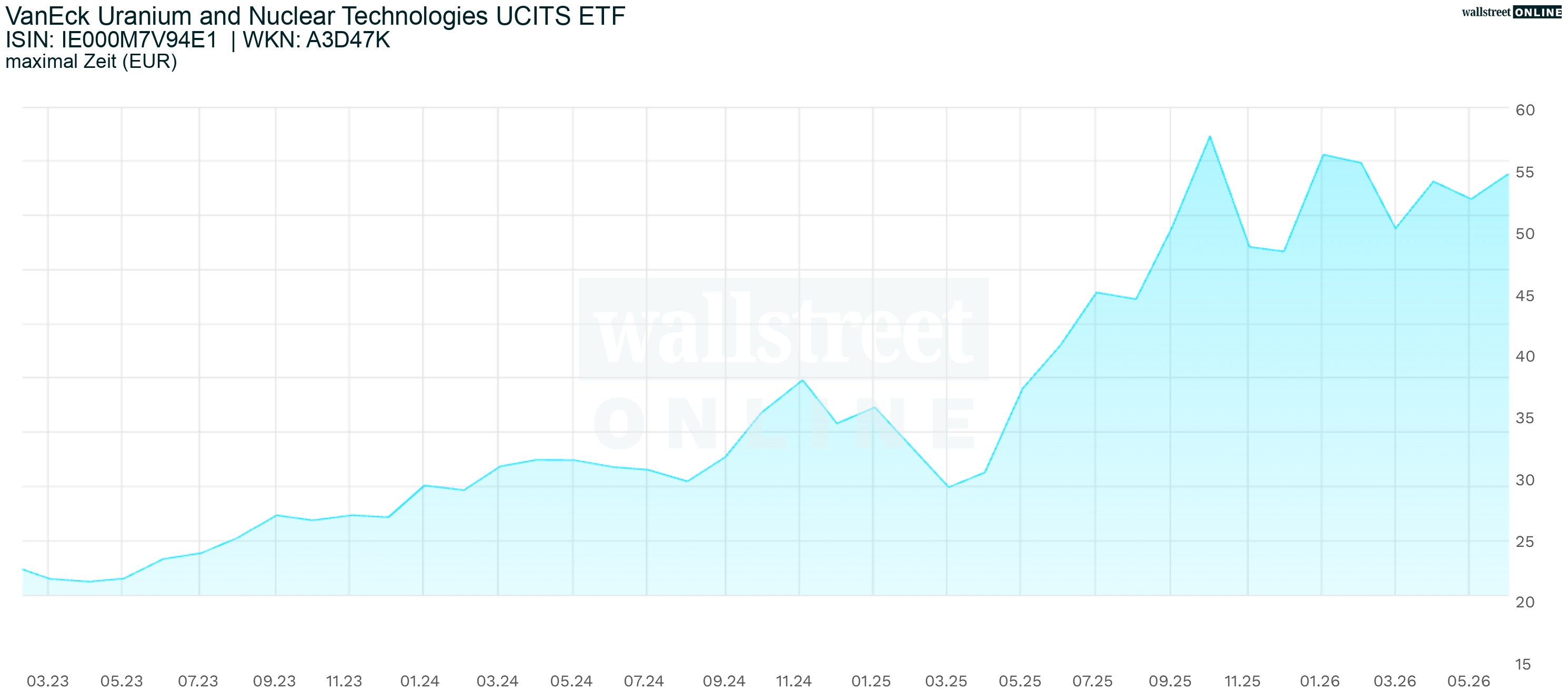 Max-Chart VanEck Uranium and Nuclear Technologies UCITS ETF