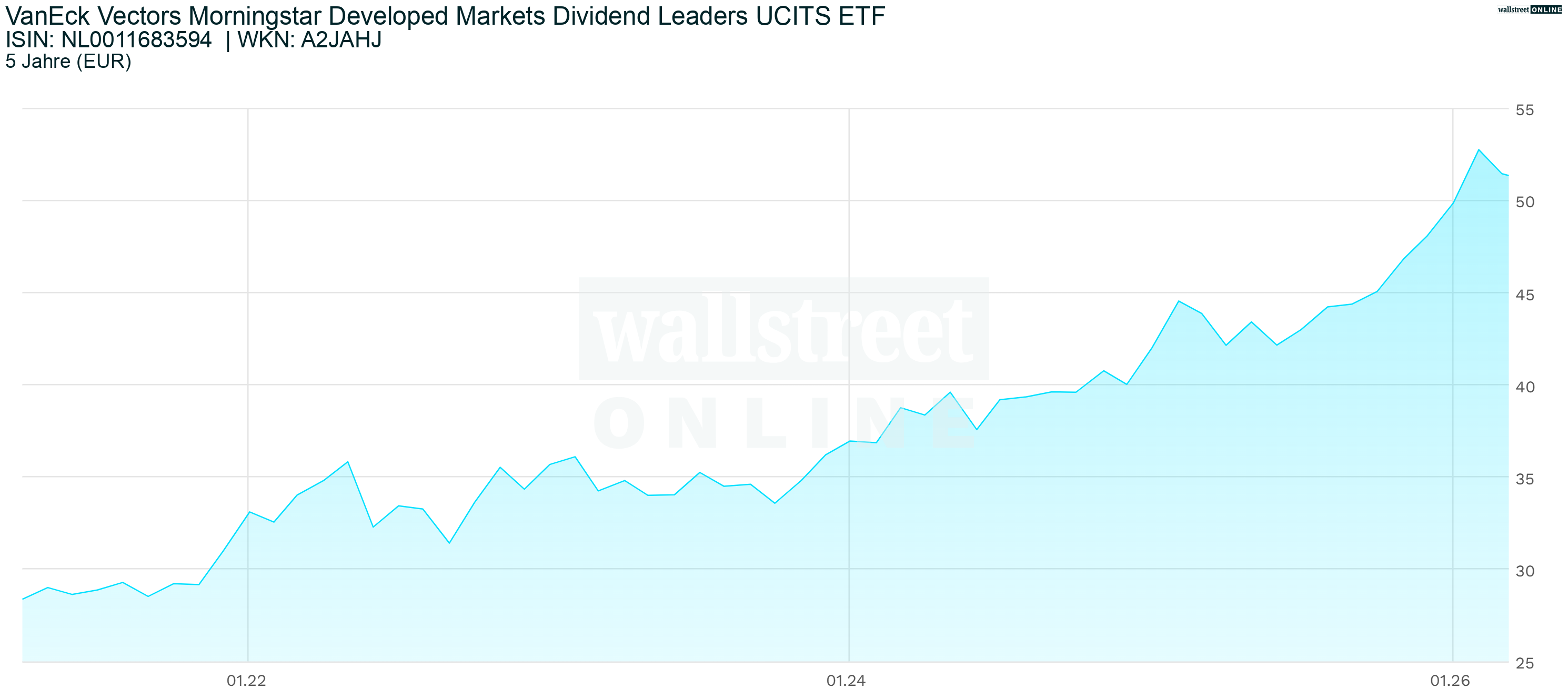 5-Jahres-Chart VanEck Vectors Morningstar Developed Markets Dividend Leaders UCITS ETF