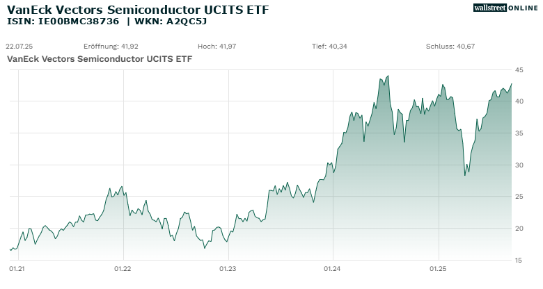 VanEck Vectors Semiconductor UCITS ETF Chart, 5 Jahre, 10.09.20 - 10.09.25