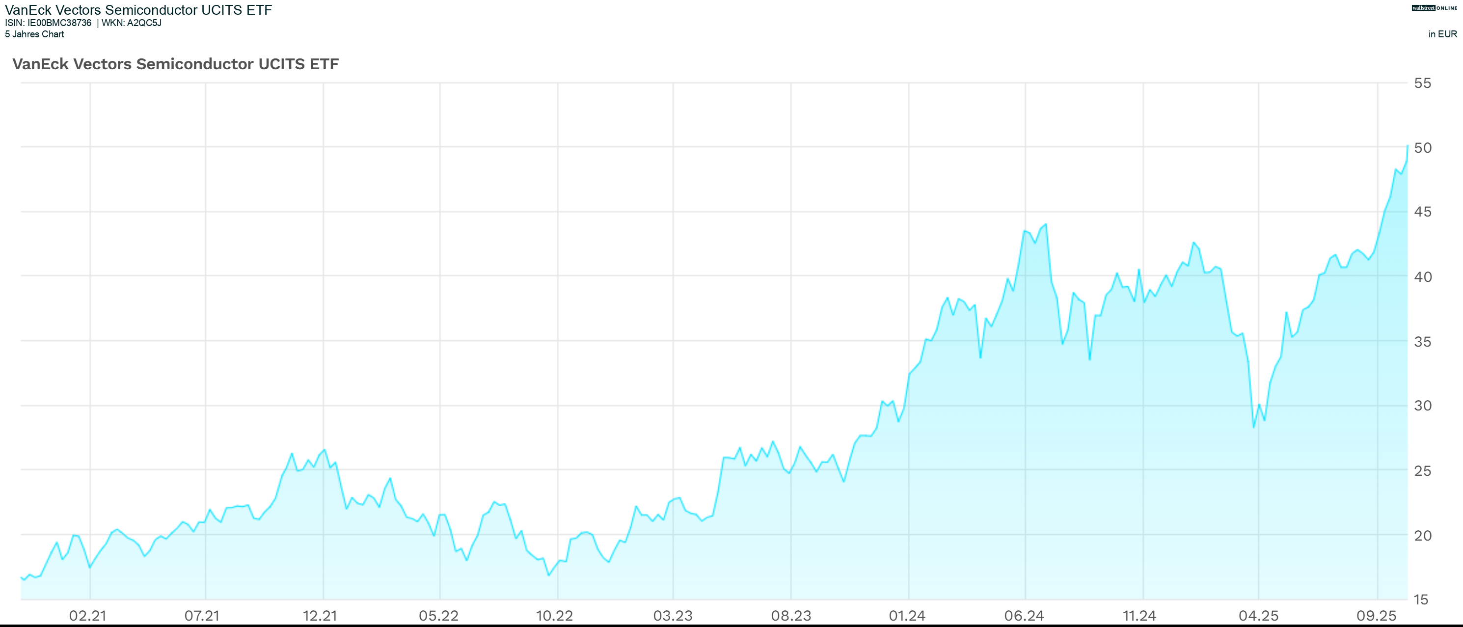 5-Jahres-Chart VanEck Vectors Semiconductor UCITS ETF