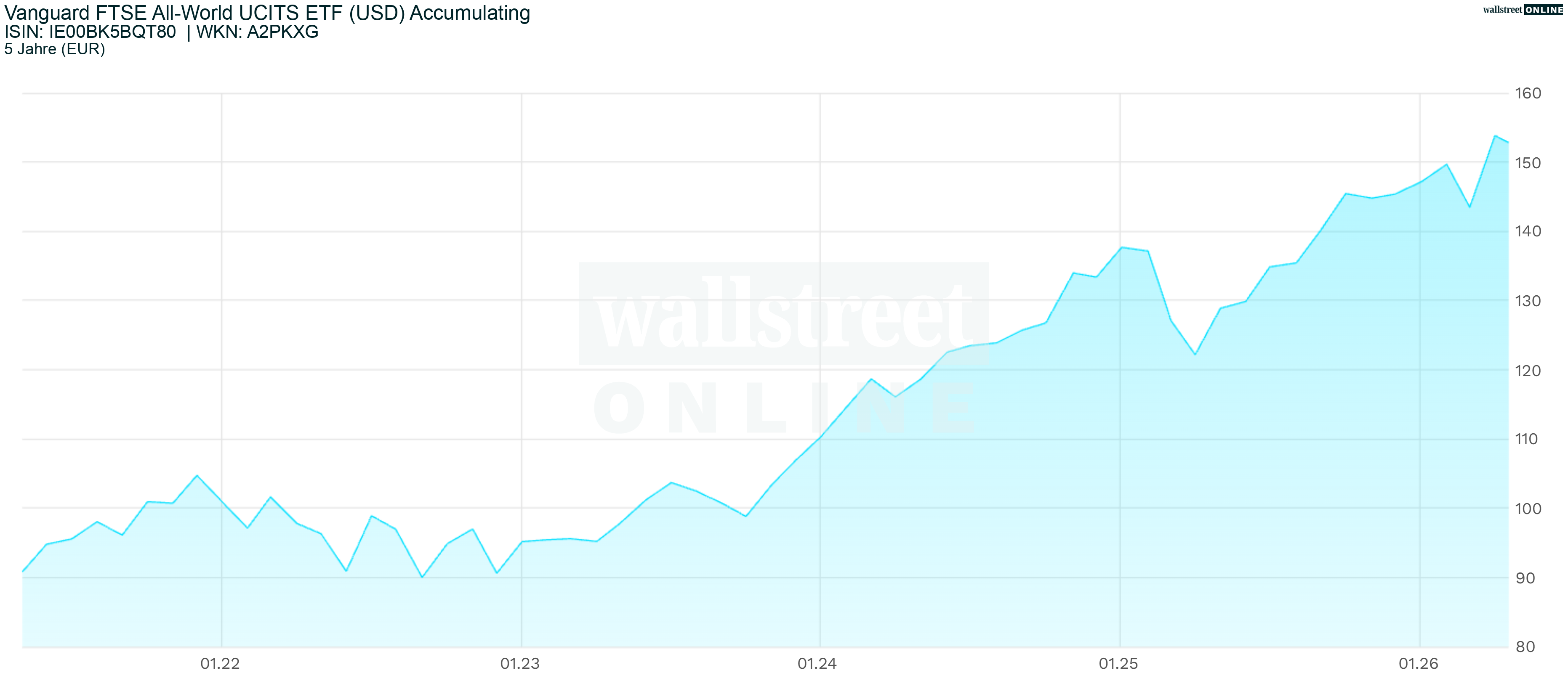 5-Jahres-Chart Vanguard FTSE All-World UCITS ETF