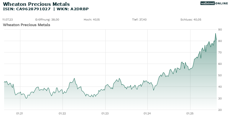 5-Jahres-Chart Wheaton Precious Metals Corp. 
