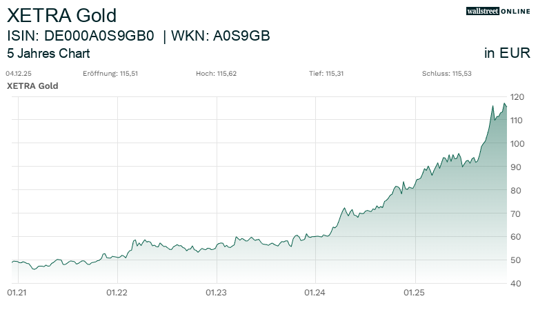 XETRA Gold_hist_wallstreet_online_20ND_25ND.png