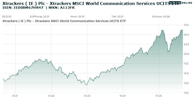 5-Jahres-Chart Xtrackers ( IE ) Plc - Xtrackers MSCI World Communication Services UCITS ETF