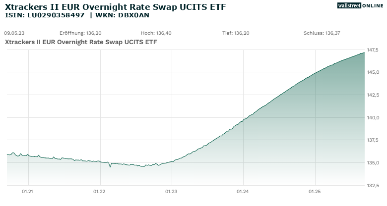 Xtrackers II EUR Overnight Rate Swap UCITS ETF Chart, 5 Jahre, 09.09.20 - 09.09.25