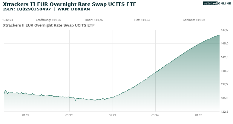 Xtrackers II EUR Overnight Rate Swap UCITS ETF_hist_wallstreet_online_20ND_25ND.png