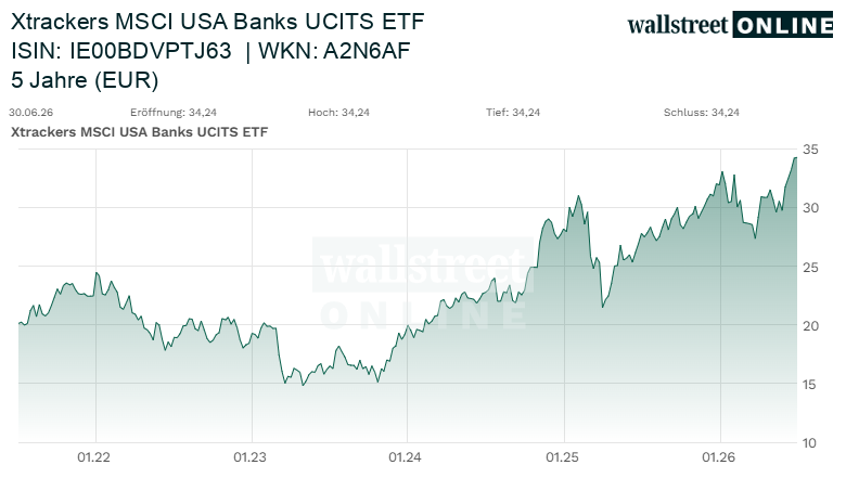 Xtrackers MSCI USA Banks UCITS ETF 5-Jahres-Chart