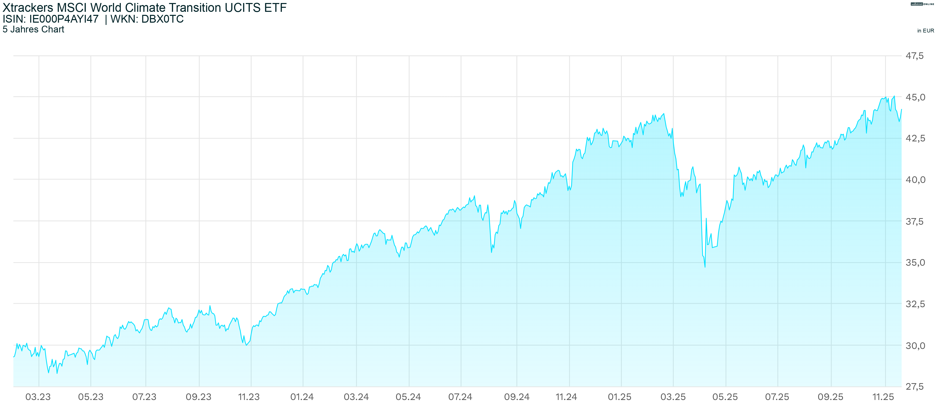 Chart seit Auflage Xtrackers MSCI World Climate Transition UCITS ETF