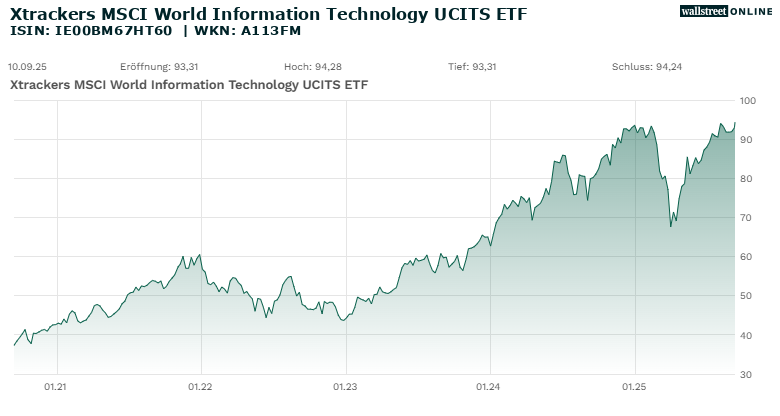 Xtrackers MSCI World Information Technology UCITS ETF Chart, 5 Jahre, 10.09.20 - 10.09.25