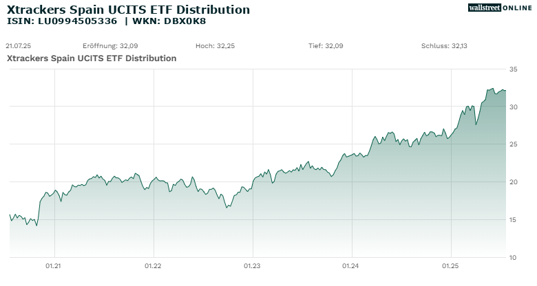 Chart 5 Jahre Xtrackers Spain ETF