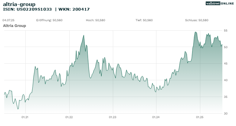 altria-group_hist_wallstreet_online_20ND_25ND.png