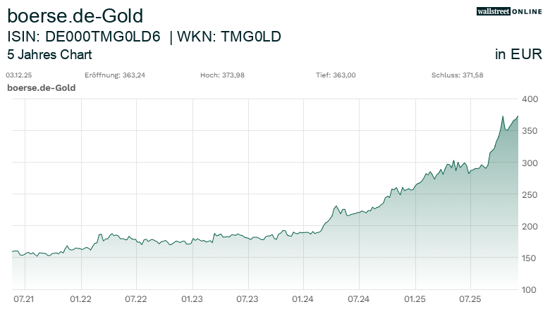 boerse.de-Gold_hist_wallstreet_online_21ND_25ND.png