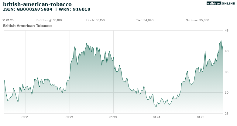 british-american-tobacco_hist_wallstreet_online_20ND_25ND (1).png