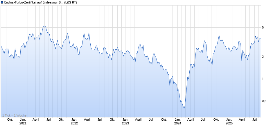5-Jahres-Chart Endlos Turbo-Zertifikat auf "Endeavour Silver Corp."