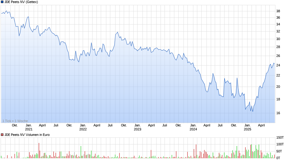 chart_5years_JDEPeetsNV.png