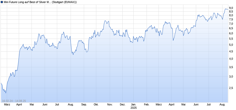 Chart 16.02.24-14.08.2025 Mini Future Long auf den "Best of Silver Miners Index"