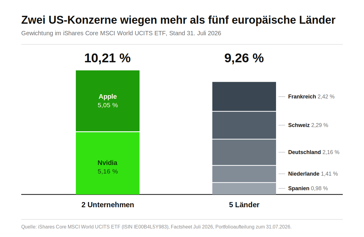 Grafik: Apple & Nvidia haben größeren Anteil als Europa