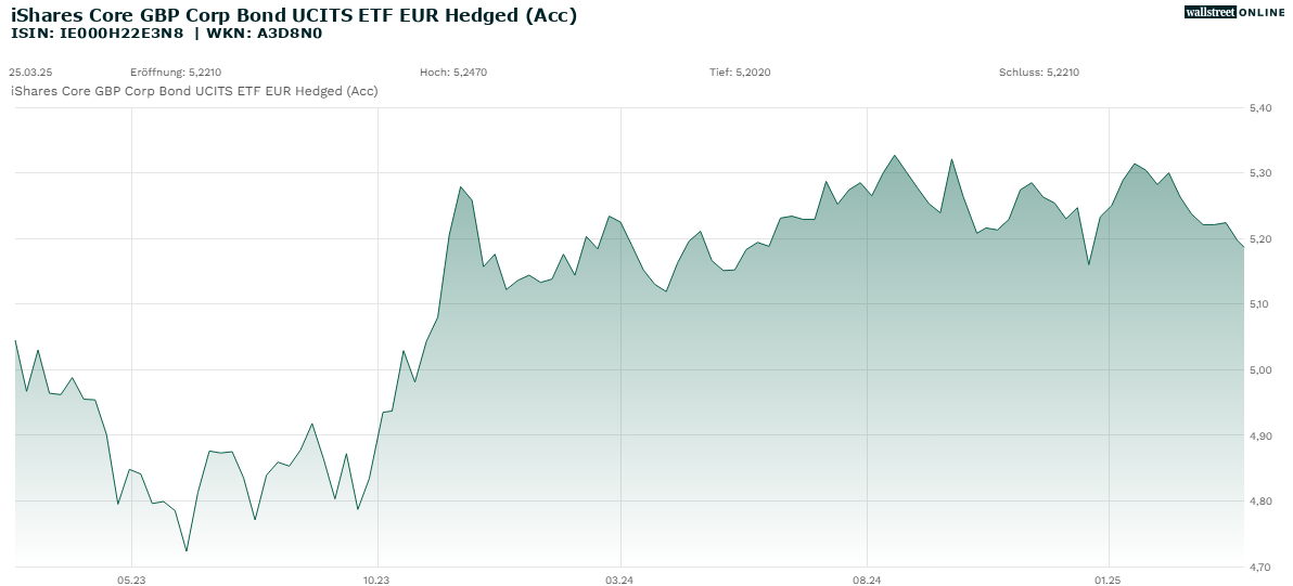 iShares Core GBP Corp Bond UCITS ETF EUR Hedged (Acc)_hist_wallstreet_online_20ND_25ND.png