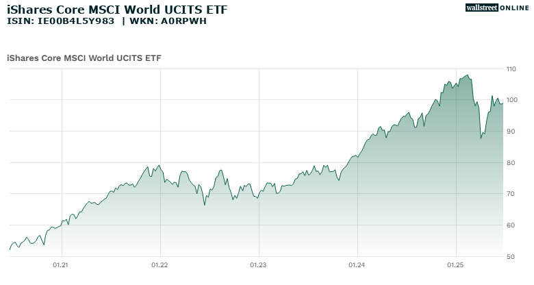 iShares Core MSCI World UCITS ETF_hist_wallstreet_online_20ND_25ND.png
