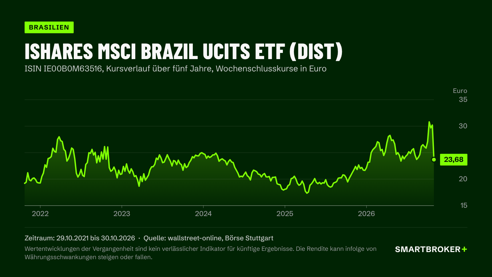 5-Jahres-Chart iShares MSCI Brazil UCITS ETF