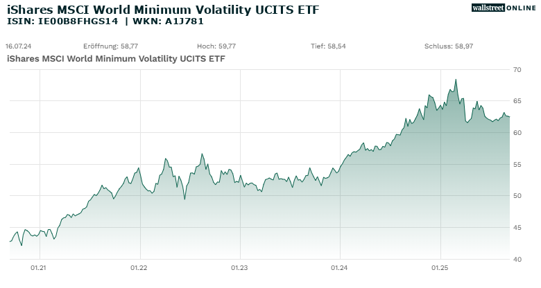 iShares MSCI World Minimum Volatility UCITS ETF Chart, 5 Jahre, 09.09.20 - 09.09.25