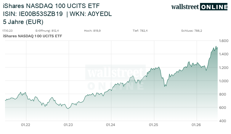 iShares NASDAQ 100 UCITS ETF 5-Jahres-Chart