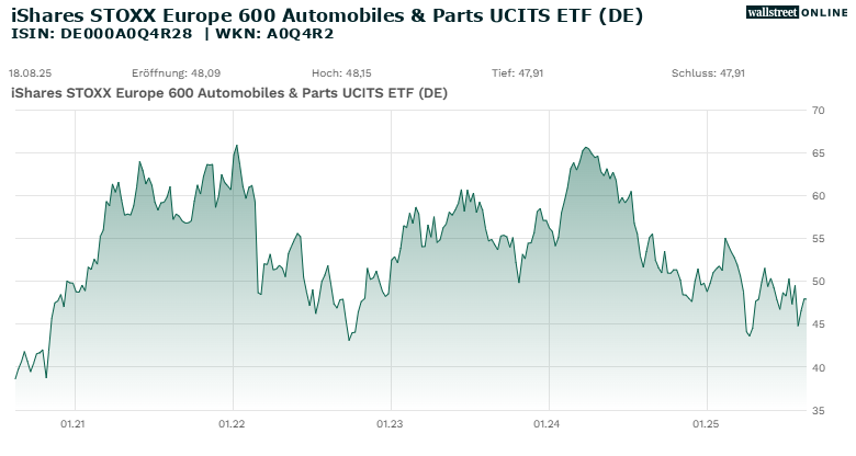 5-Jahres-Chart  iShares STOXX Europe 600 Automobiles & Parts UCITS ETF