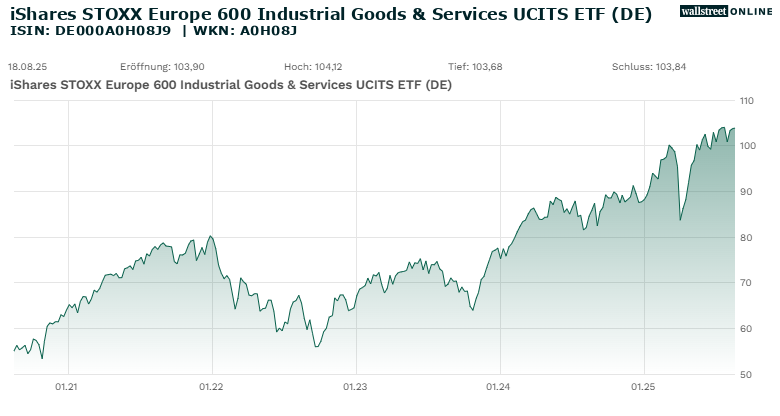 5-Jahres-Chart iShares STOXX Europe 600 Industrial Goods & Services UCITS ETF