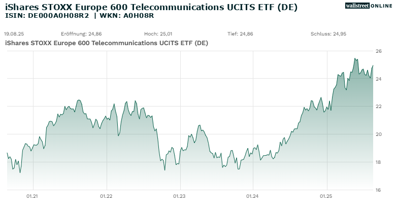 5-Jahres-Chart iShares STOXX Europe 600 Telecommunications UCITS ETF