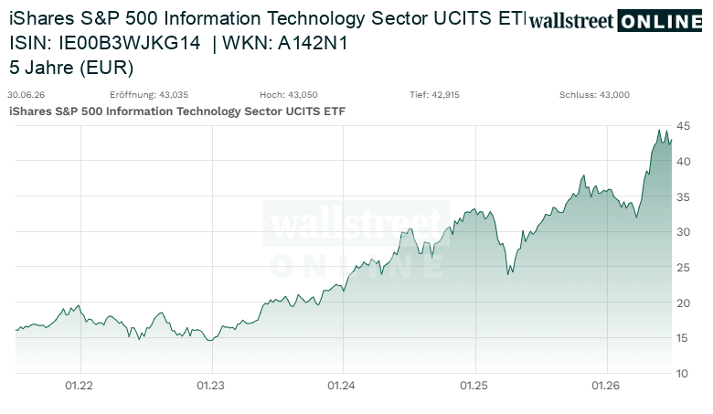iShares S&P 500 Information Technology Sector UCITS ETF 5-Jahres-Chart
