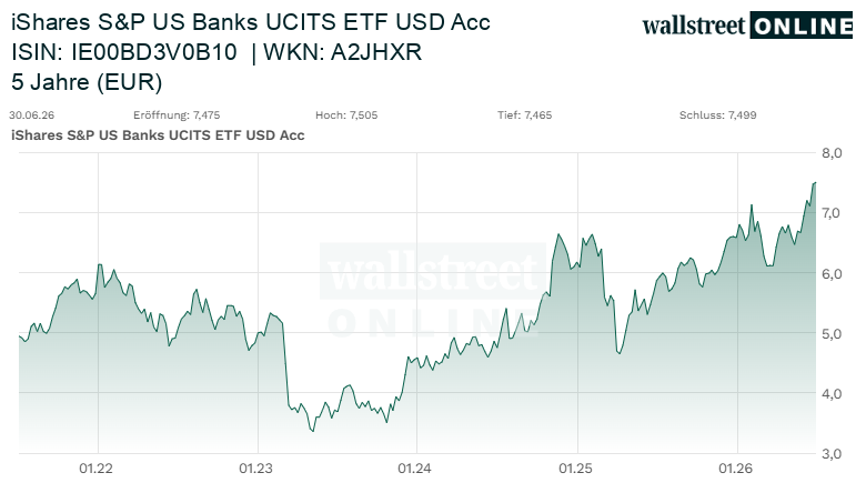 iShares S&P US Banks UCITS ETF USD 5-Jahres-Chart