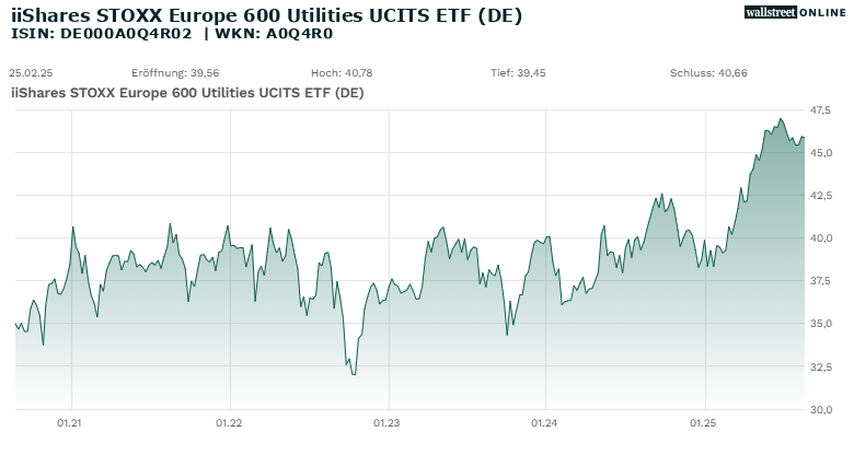 5-Jahres-Chart iShares STOXX Europe 600 Utilities UCITS <a href="https://www.smartbrokerplus.de/de-de/etf-kaufen/" target="_self">ETF</a>