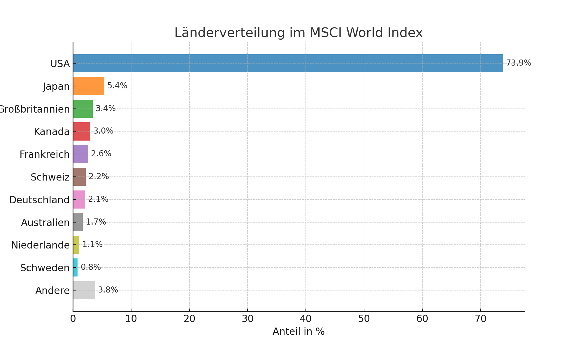 msci_world_barchart.png