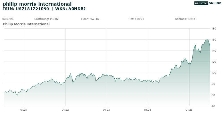 philip-morris-international_hist_wallstreet_online_20ND_25ND.png