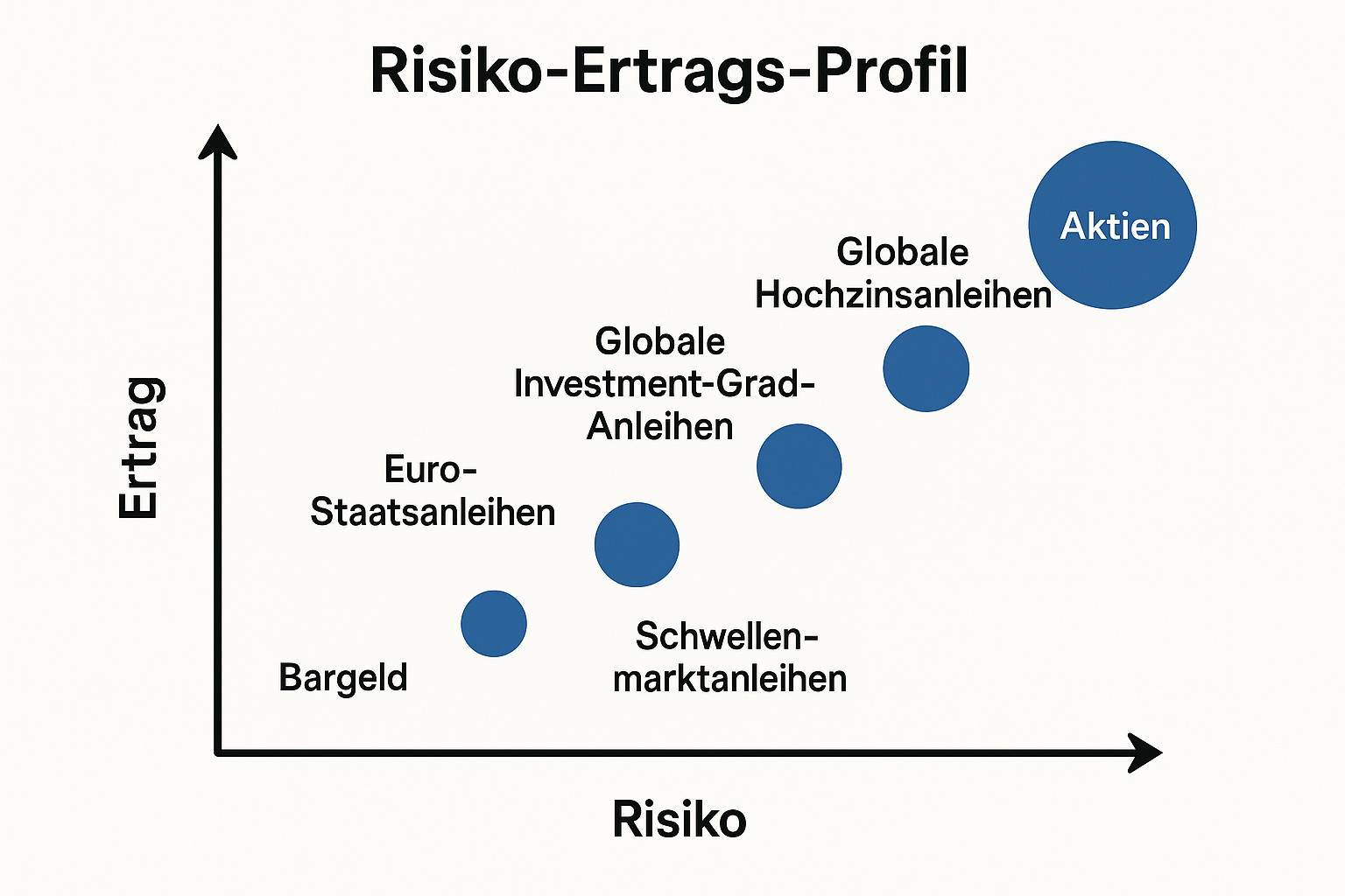 grafische Darstellung eines Risiko-Ertrags-Profils