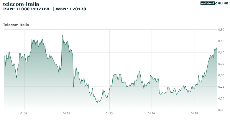 telecom-italia_hist_wallstreet_online_20ND_25ND.png
