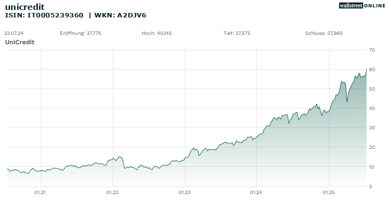 unicredit_hist_wallstreet_online_20ND_25ND.png