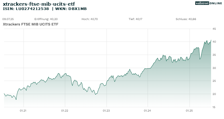 xtrackers-ftse-mib-ucits-etf_hist_wallstreet_online_20ND_25ND.png